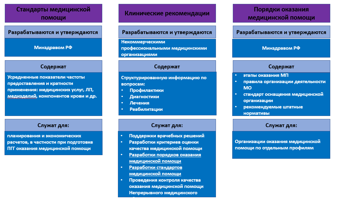 Структура, содержание и соотношение клинических рекомендаций, стандартов медицинской помощи и порядков оказания медицинской помощи