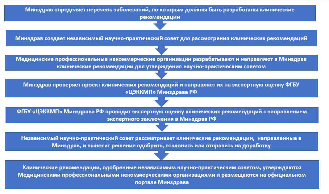 Основные этапы создания клинических рекомендаций