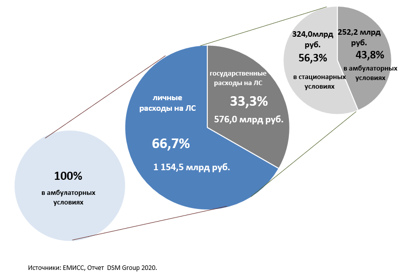 Объем рынка ЛП в амбулаторных и стационарных условиях в РФ в 2019 г.