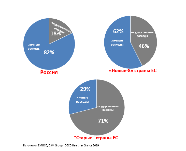 Структура расходов на ЛП и ИМНИП в амбулаторных условиях в РФ, новых-8 и старых странах ЕС