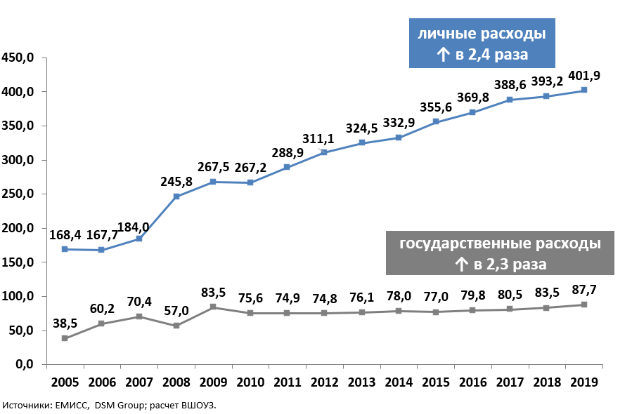 Динамика расходов на ЛП в амбулаторных условиях в постоянных ценах в РФ с 2005 г.