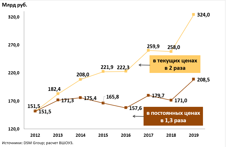 Динамика государственных расходов на ЛП в стационарных условиях в РФ в текущих и постоянных ценах (2012 г. - 100%)