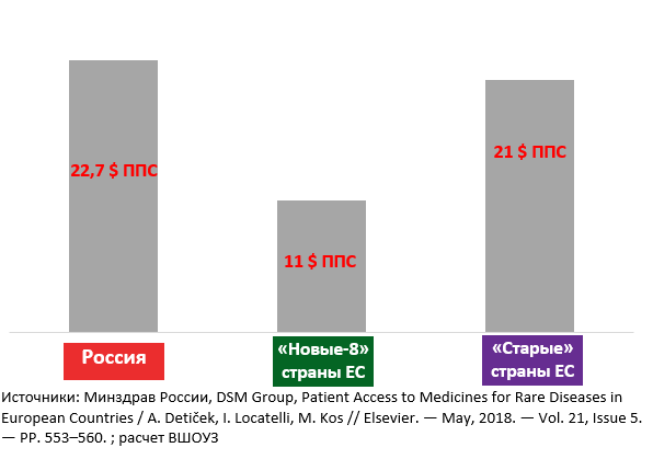 Расходы на редкие заболевания в РФ и странах ЕС