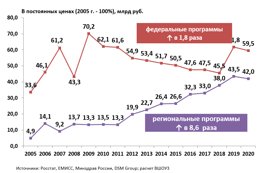 Динамика государственных расходов на ЛП в амбулаторных условиях по федеральным и региональным программам в РФ в постоянных ценах 2005 г.