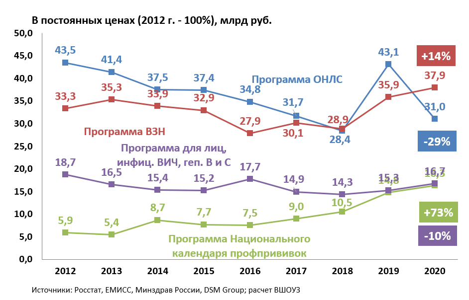 Динамика государственных расходов по отдельным федеральным программам обеспечения населения ЛП в РФ в постоянных ценах 2012 г.