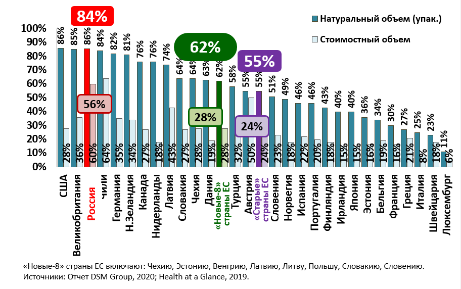 Доля воспроизведенных препаратов на фармацевтическом рынке в РФ (2019 г.) и в странах ОЭСР (2017 г.)