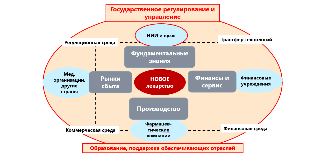 Государственное регулирование и управление системой разработки новых ЛП