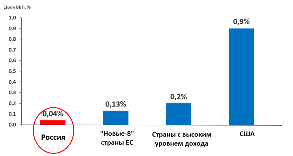 Доля расходов на исследования и разработки в области здравоохранения в ВВП страны (РФ- 2019 г., остальные страны - 2018 г.)