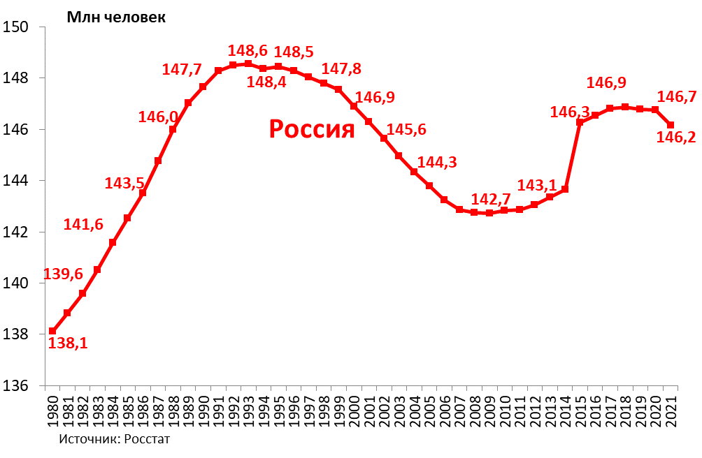 Динамика численности населения РФ (на 1 января)