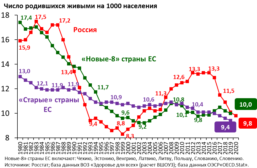 Динамика общего коэффициента рождаемости в РФ, новых-8 и старых странах ЕС