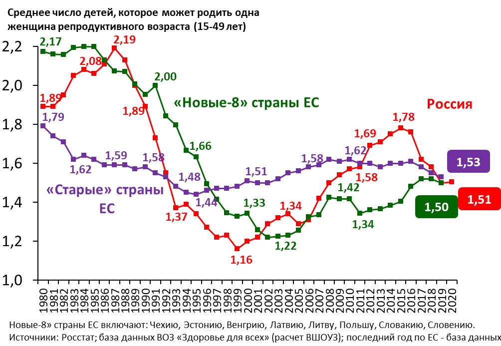 Динамика суммарного коэффициента рождаемости (фертильности) в РФ, новых-8 и старых странах ЕС