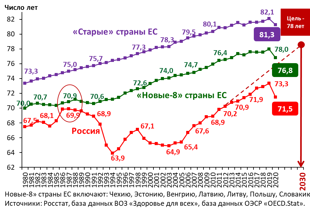 Динамика ожидаемой продолжительности жизни при рождении в РФ, новых-8 и старых странах ЕС