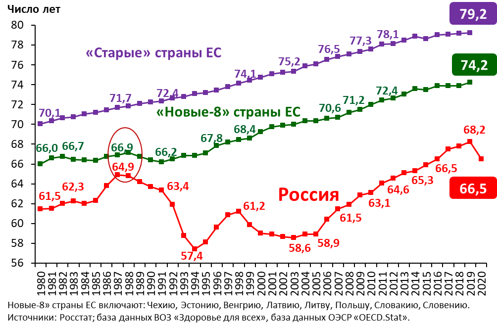 Динамика ожидаемой продолжительности жизни при рождении мужчин в РФ, новых-8 и старых странах ЕС