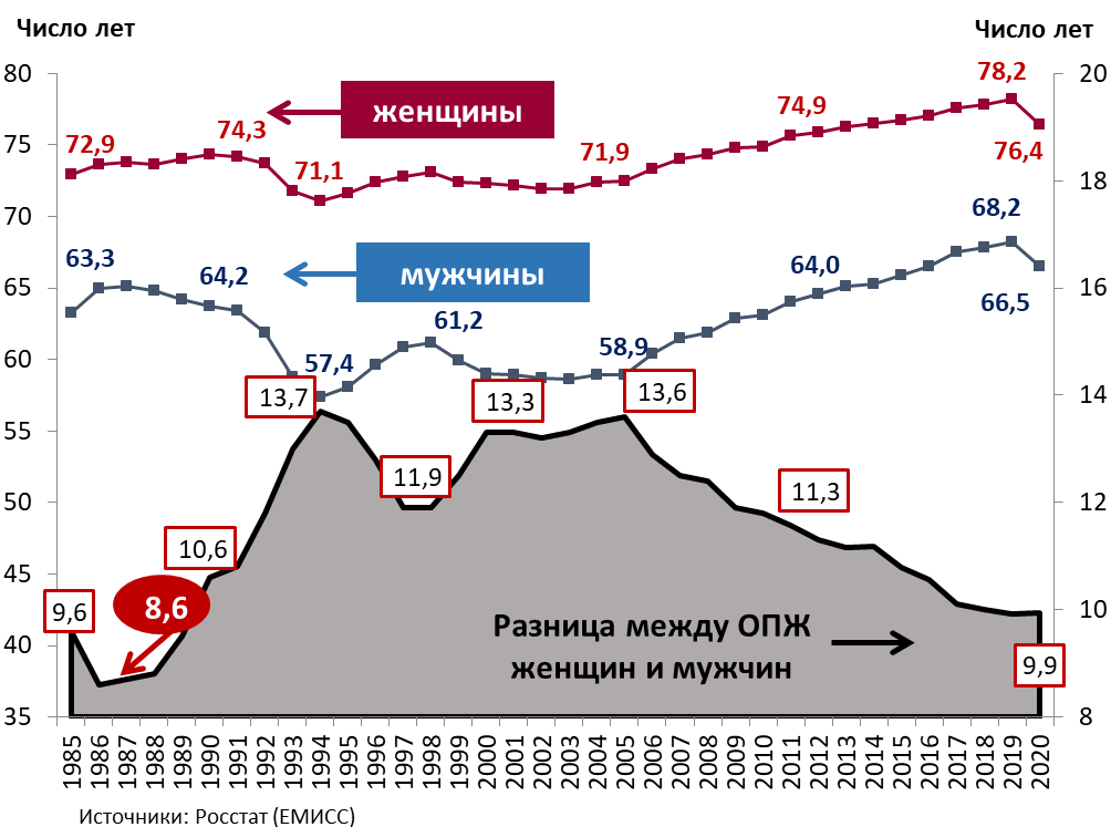 Ожидаемая продолжительность жизни при рождении мужчин и женщин в РФ