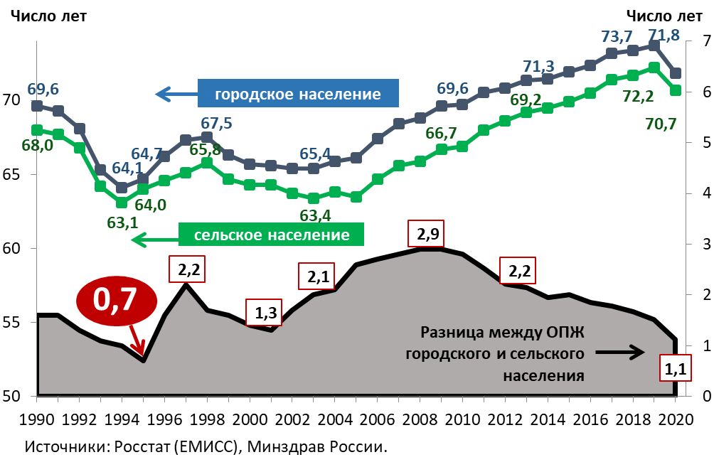 Ожидаемая продолжительность жизни городского и сельского населения РФ