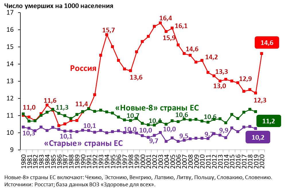 Динамика общего коэффициента смертности в РФ, новых-8 и старых странах ЕС