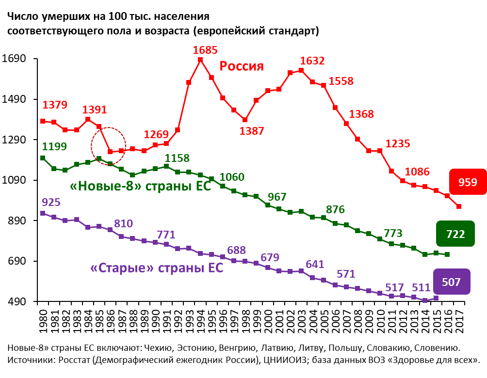 Динамика стандартизованного коэффициента смертности в РФ, новых-8 и старых странах ЕС