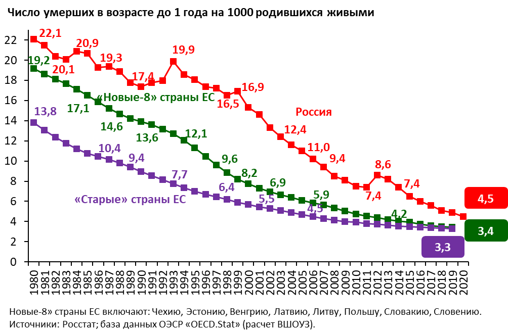 Динамика коэффициента младенческой смертности в РФ, новых-8 и старых странах ЕС