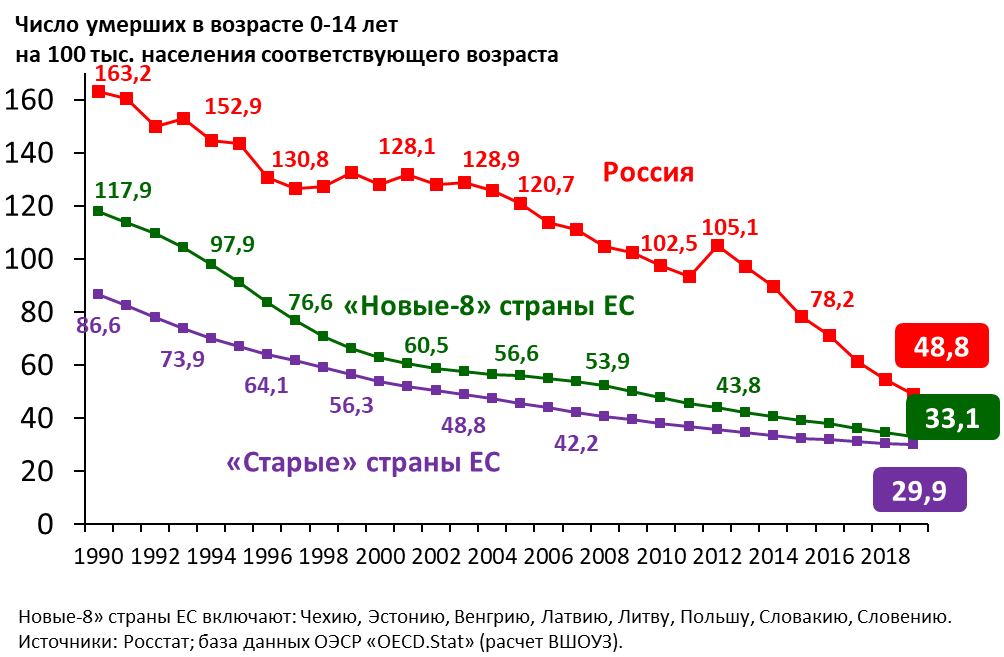 Динамика смертности детей в возрасте 0-14 лет в РФ, новых-8 и старых странах ЕС