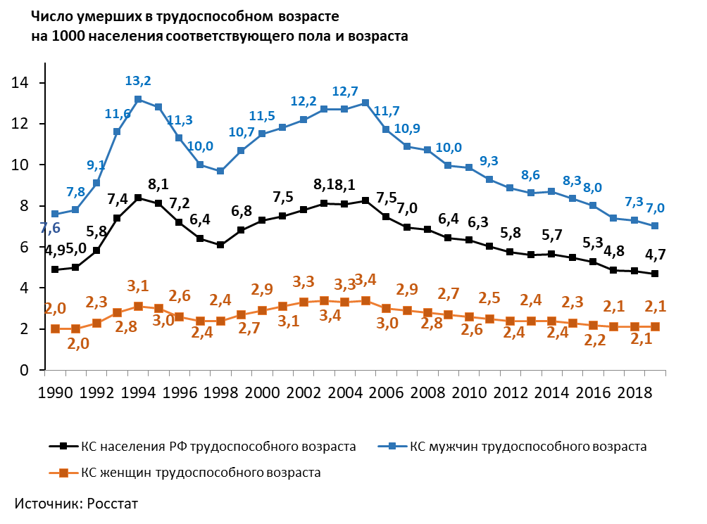 Динамика КС населения трудоспособного возраста в РФ
