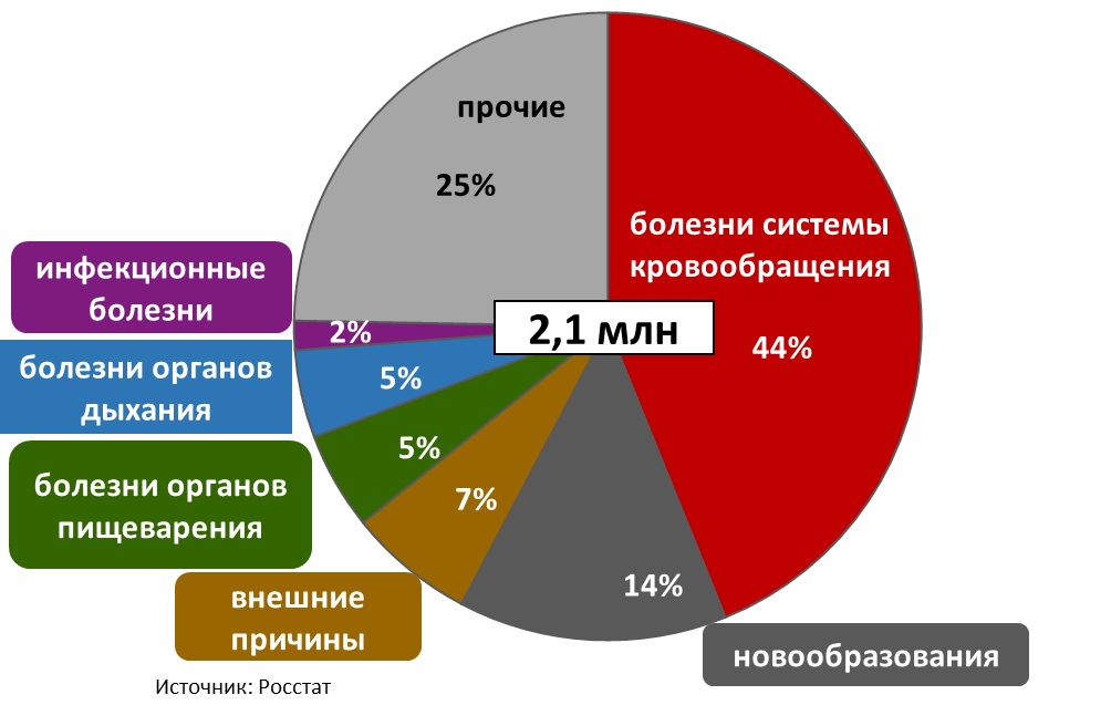 Структура смертности всего населения в РФ в 2020 г.