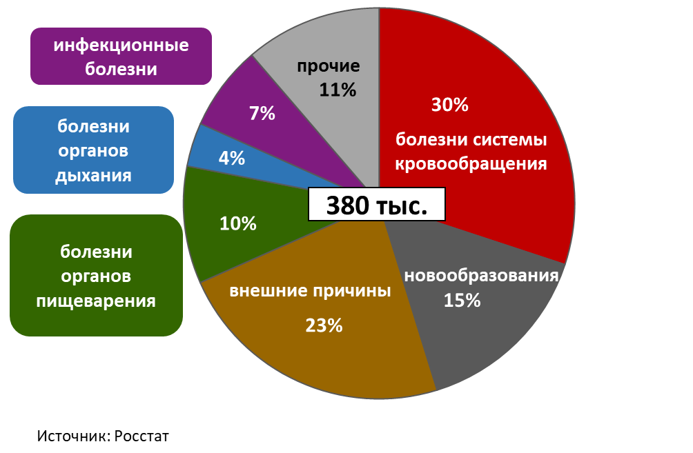 Структура смертности трудоспособного населения в РФ в 2019 г.