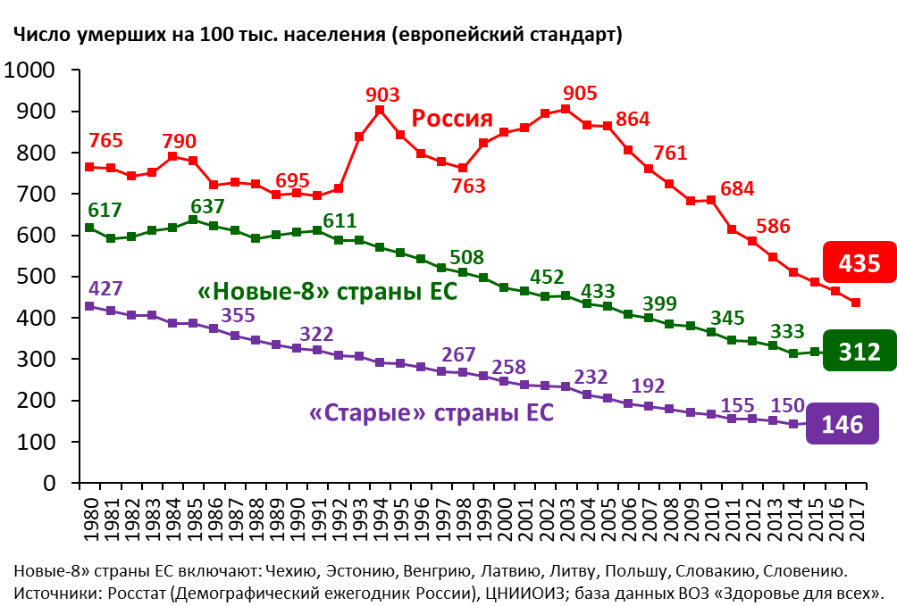 Динамика стандартизованного коэффициента смертности от болезней системы кровообращения в РФ, новых-8 и старых странах ЕС