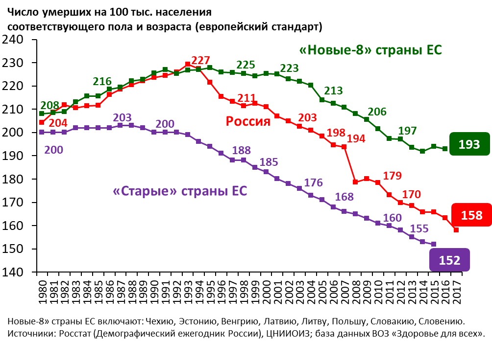 Динамика стандартизованного коэффициента смертности от злокачественных новообразований в РФ, новых-8 и старых странах ЕС