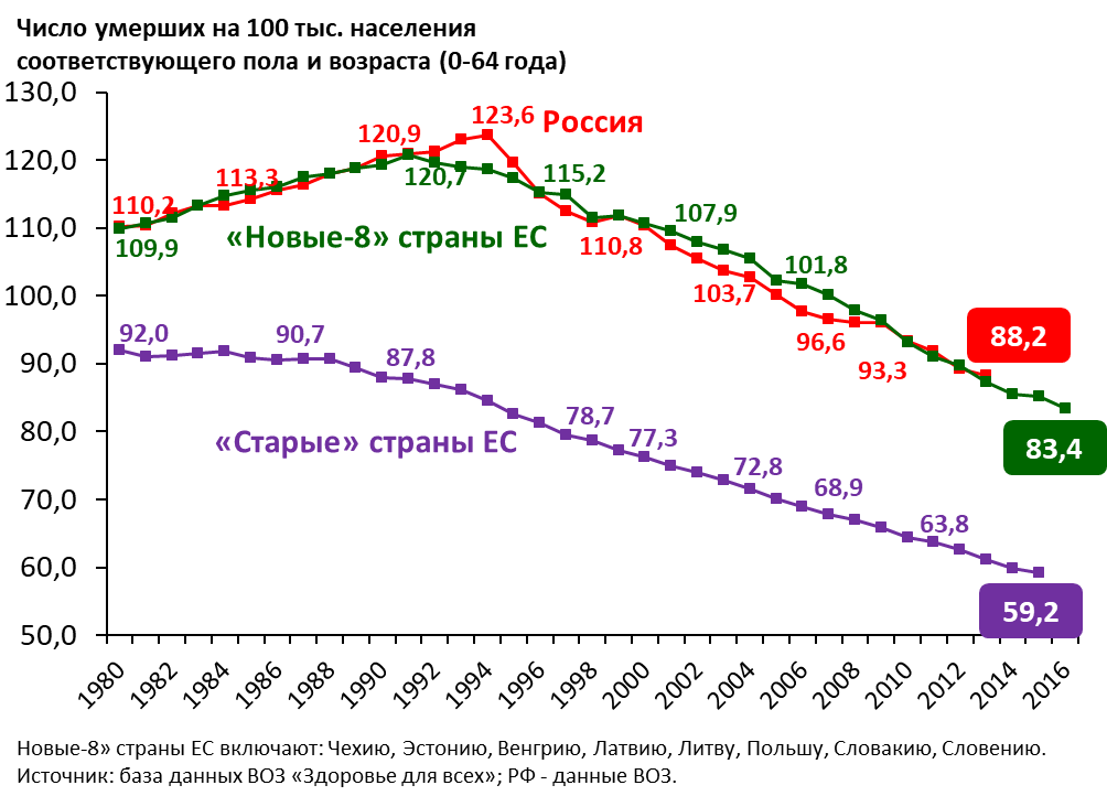 Динамика стандартизованного коэффициента смертности от злокачественных новообразований среди населения в возрасте 0-64 года в РФ, новых-8 и старых странах ЕС