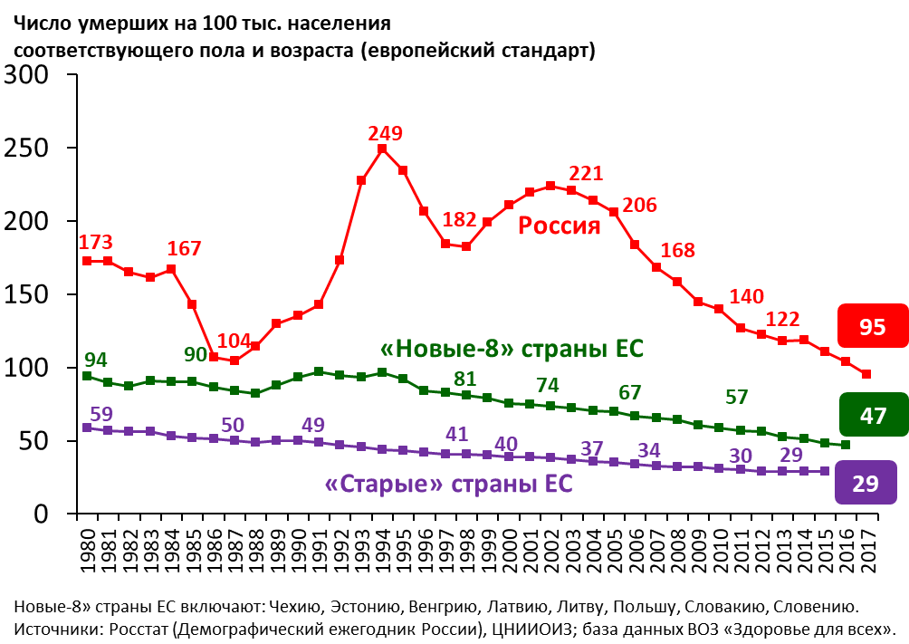 Динамика стандартизованного коэффициента смертности от внешних причин в РФ, новых-8 и старых странах ЕС