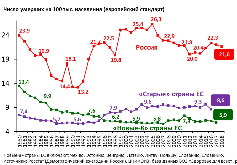 Динамика стандартизованного коэффициента смертности от инфекционных болезней в РФ, новых-8 и старых странах ЕС